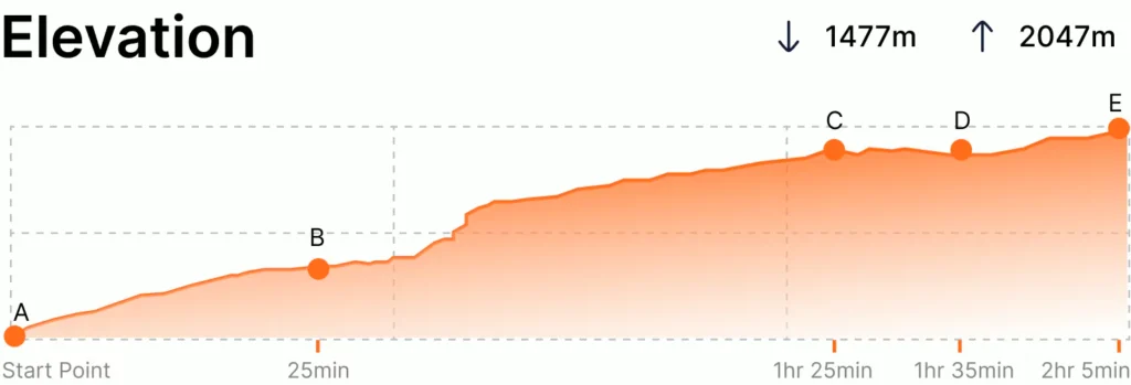 Lakuri Bhanjyang Hike Elevation