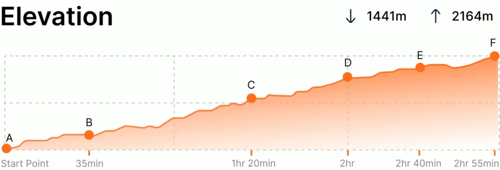 Nagarkot Hike Elevation