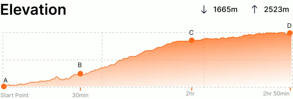 Baghdwar Hike Elevation
