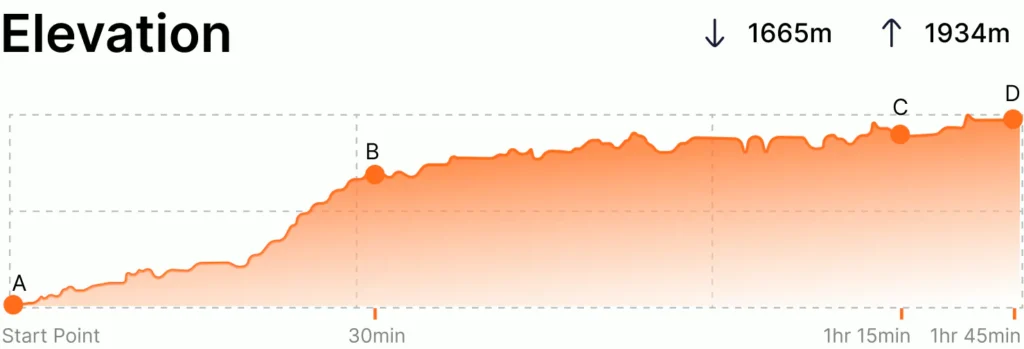 Bishnudwar Hike Elevation