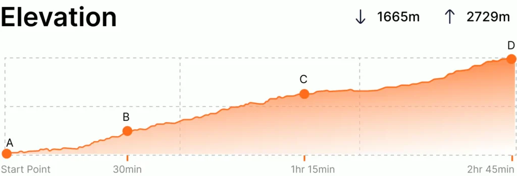 Shivapuri Peak Hike Elevation